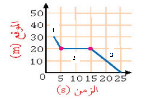 الشكل البياني المجاور يمثل العلاقة البيانية بين الموقع والزمن لجسم متحرك ما مقدار المسافة المقطوعة خلال المرحلة 3